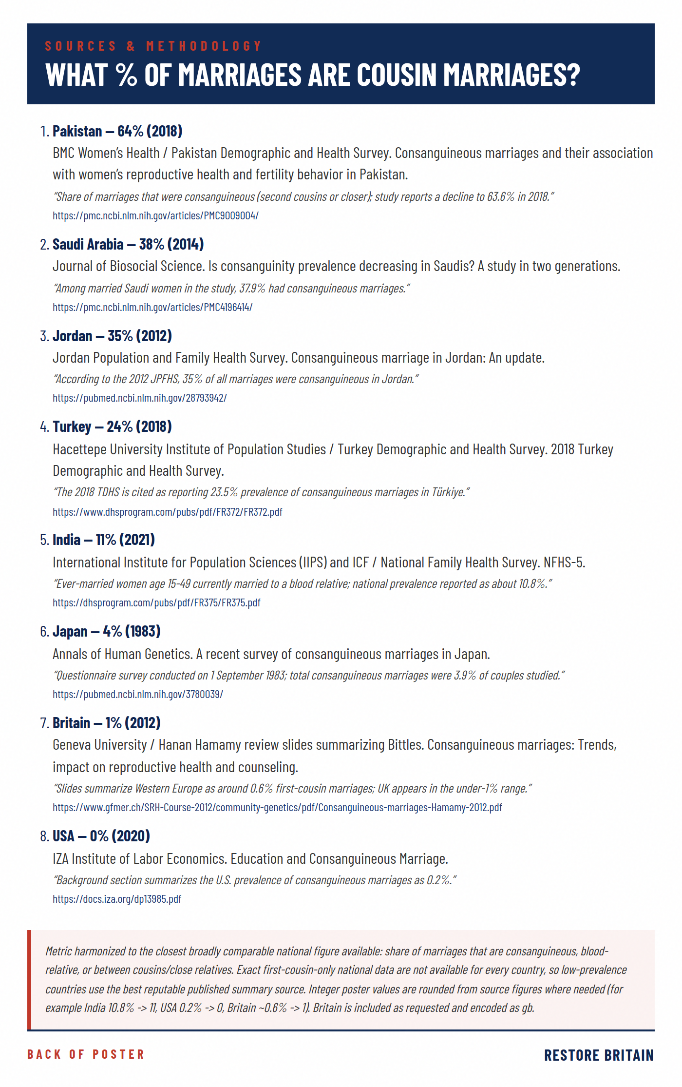What % of marriages are cousin marriages? sources