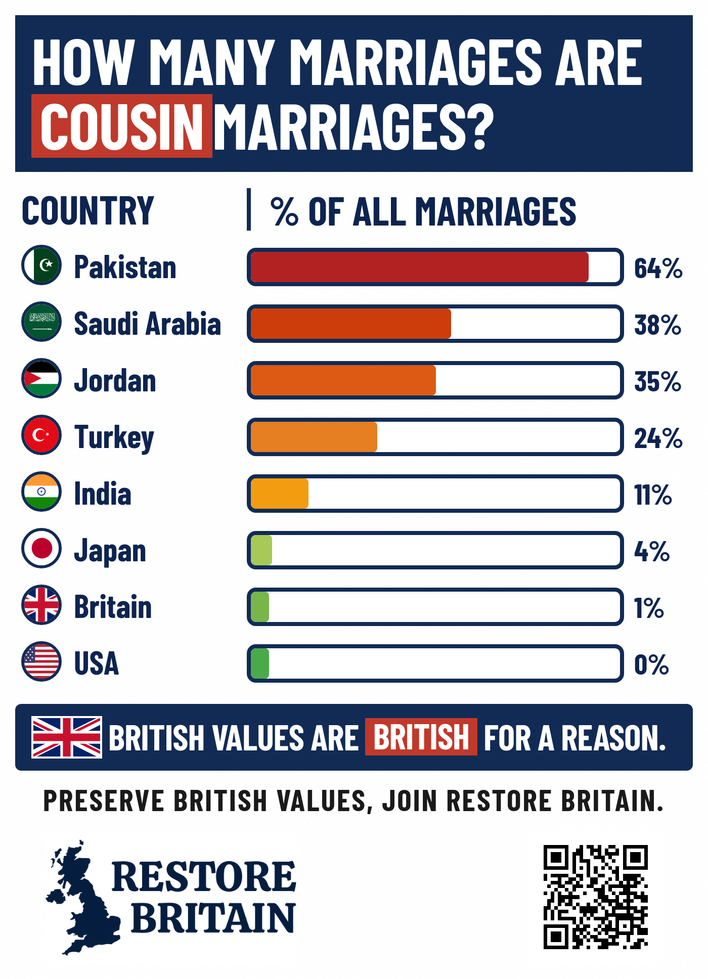 What % of marriages are cousin marriages?