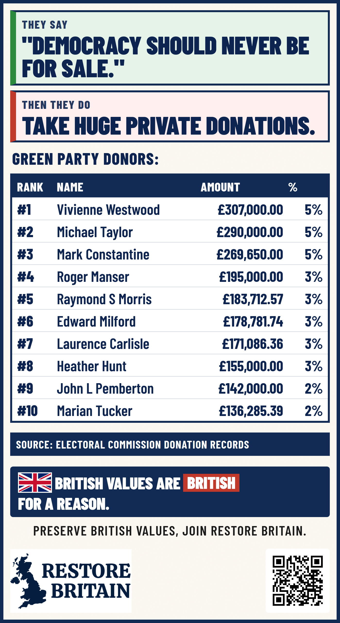 greens_donors_lie